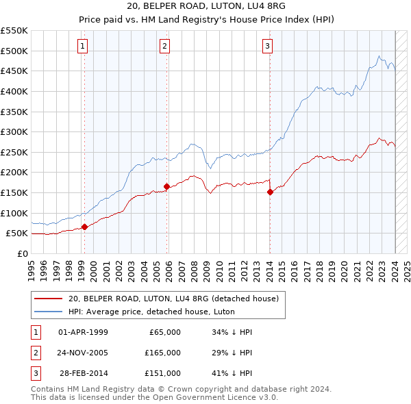 20, BELPER ROAD, LUTON, LU4 8RG: Price paid vs HM Land Registry's House Price Index