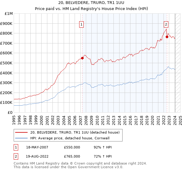 20, BELVEDERE, TRURO, TR1 1UU: Price paid vs HM Land Registry's House Price Index