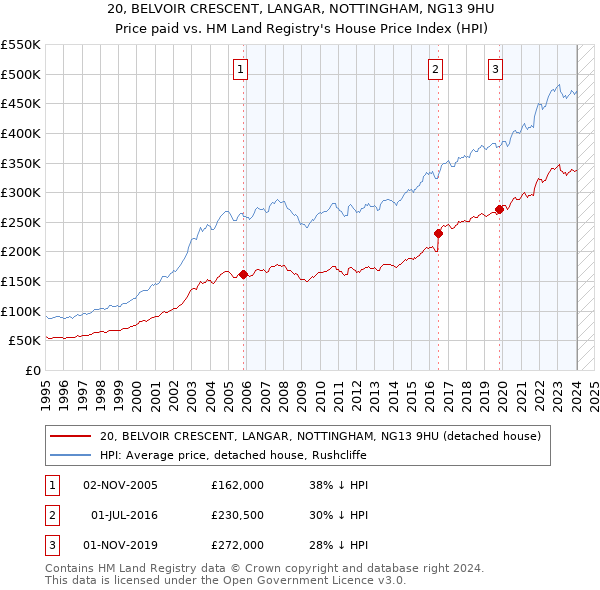 20, BELVOIR CRESCENT, LANGAR, NOTTINGHAM, NG13 9HU: Price paid vs HM Land Registry's House Price Index