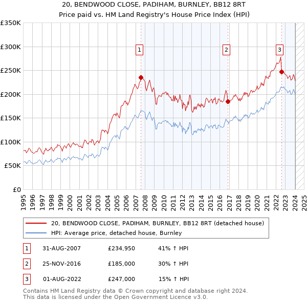 20, BENDWOOD CLOSE, PADIHAM, BURNLEY, BB12 8RT: Price paid vs HM Land Registry's House Price Index