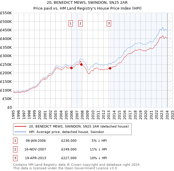 20, BENEDICT MEWS, SWINDON, SN25 2AR: Price paid vs HM Land Registry's House Price Index
