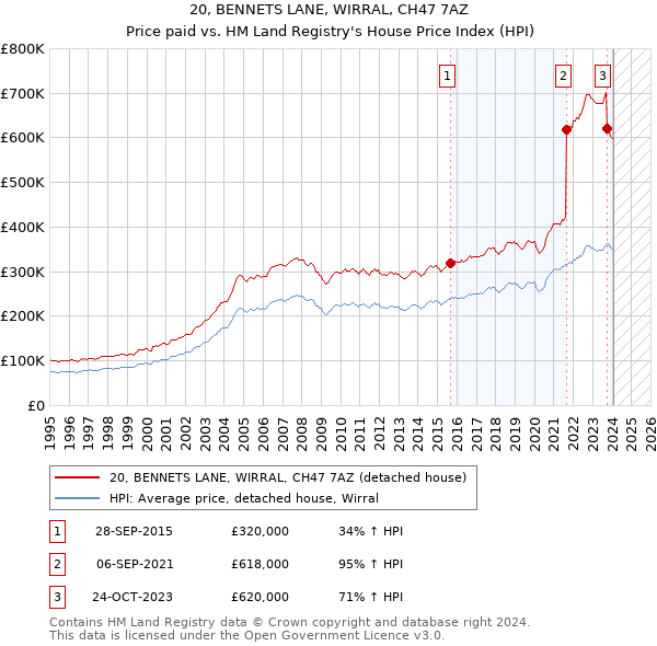 20, BENNETS LANE, WIRRAL, CH47 7AZ: Price paid vs HM Land Registry's House Price Index