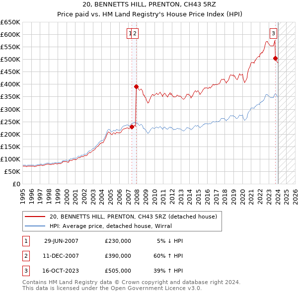 20, BENNETTS HILL, PRENTON, CH43 5RZ: Price paid vs HM Land Registry's House Price Index