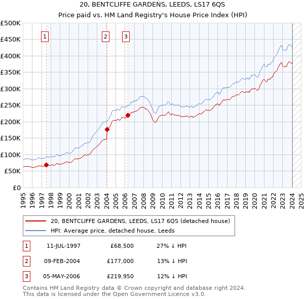 20, BENTCLIFFE GARDENS, LEEDS, LS17 6QS: Price paid vs HM Land Registry's House Price Index