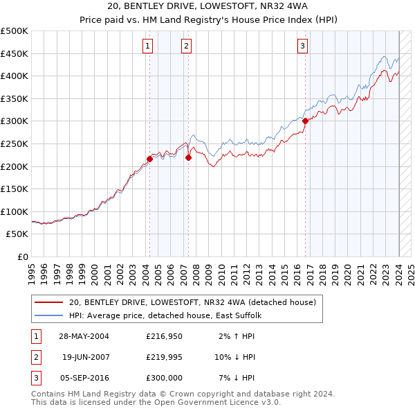 20, BENTLEY DRIVE, LOWESTOFT, NR32 4WA: Price paid vs HM Land Registry's House Price Index