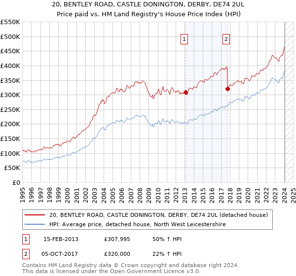 20, BENTLEY ROAD, CASTLE DONINGTON, DERBY, DE74 2UL: Price paid vs HM Land Registry's House Price Index