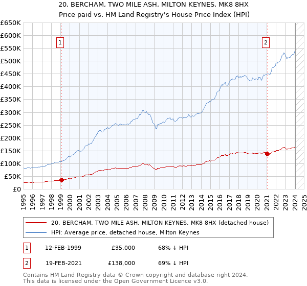 20, BERCHAM, TWO MILE ASH, MILTON KEYNES, MK8 8HX: Price paid vs HM Land Registry's House Price Index
