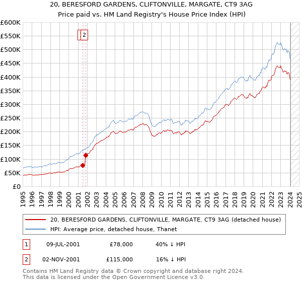 20, BERESFORD GARDENS, CLIFTONVILLE, MARGATE, CT9 3AG: Price paid vs HM Land Registry's House Price Index