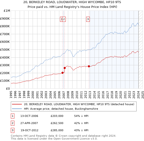 20, BERKELEY ROAD, LOUDWATER, HIGH WYCOMBE, HP10 9TS: Price paid vs HM Land Registry's House Price Index