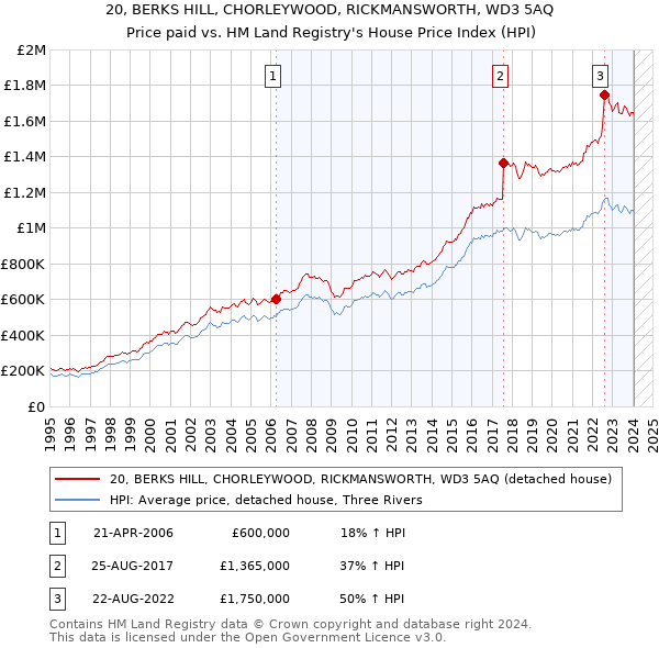 20, BERKS HILL, CHORLEYWOOD, RICKMANSWORTH, WD3 5AQ: Price paid vs HM Land Registry's House Price Index