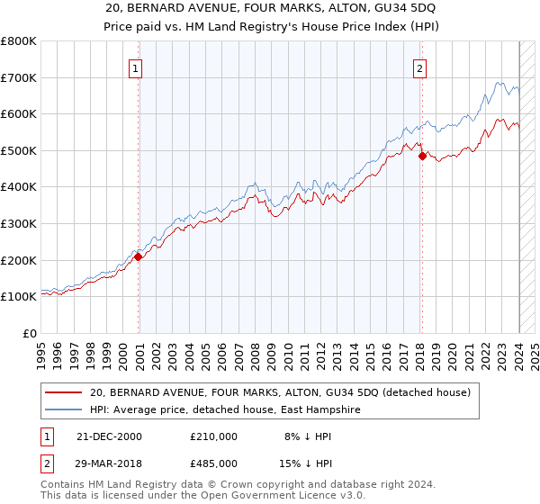 20, BERNARD AVENUE, FOUR MARKS, ALTON, GU34 5DQ: Price paid vs HM Land Registry's House Price Index