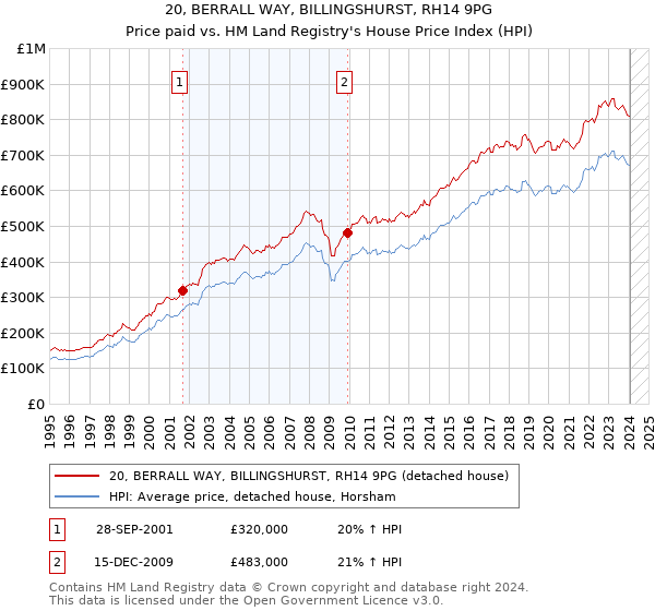 20, BERRALL WAY, BILLINGSHURST, RH14 9PG: Price paid vs HM Land Registry's House Price Index