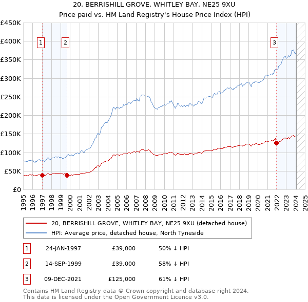 20, BERRISHILL GROVE, WHITLEY BAY, NE25 9XU: Price paid vs HM Land Registry's House Price Index