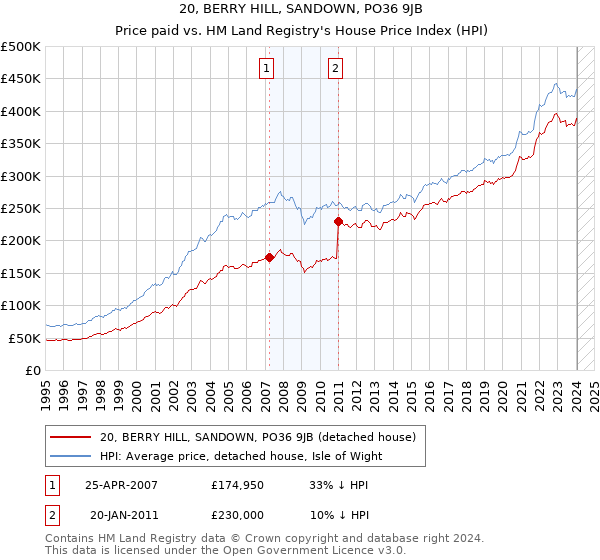 20, BERRY HILL, SANDOWN, PO36 9JB: Price paid vs HM Land Registry's House Price Index