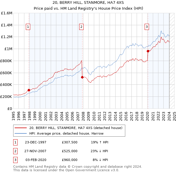 20, BERRY HILL, STANMORE, HA7 4XS: Price paid vs HM Land Registry's House Price Index