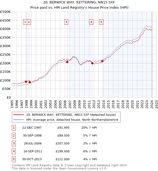 20, BERWICK WAY, KETTERING, NN15 5XF: Price paid vs HM Land Registry's House Price Index