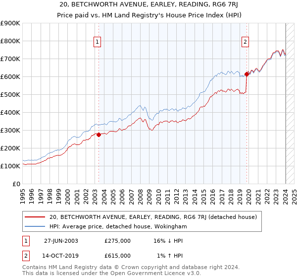 20, BETCHWORTH AVENUE, EARLEY, READING, RG6 7RJ: Price paid vs HM Land Registry's House Price Index