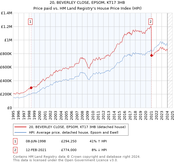 20, BEVERLEY CLOSE, EPSOM, KT17 3HB: Price paid vs HM Land Registry's House Price Index