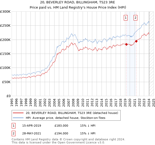 20, BEVERLEY ROAD, BILLINGHAM, TS23 3RE: Price paid vs HM Land Registry's House Price Index