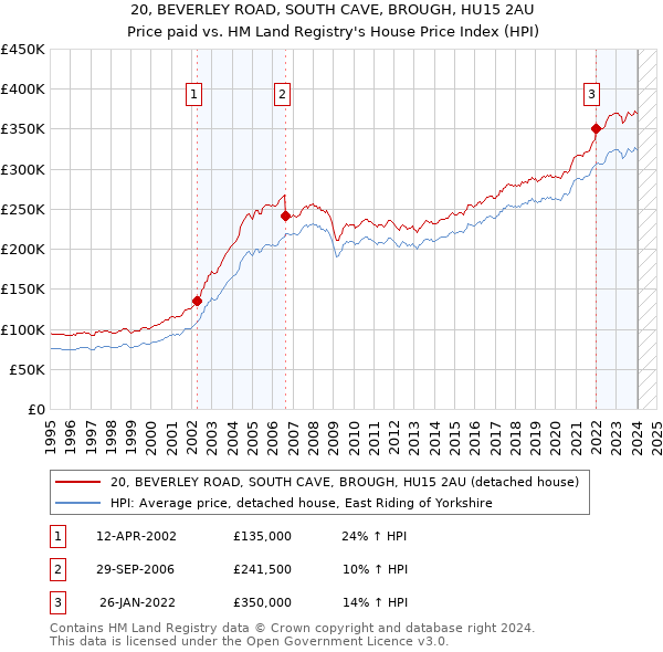20, BEVERLEY ROAD, SOUTH CAVE, BROUGH, HU15 2AU: Price paid vs HM Land Registry's House Price Index