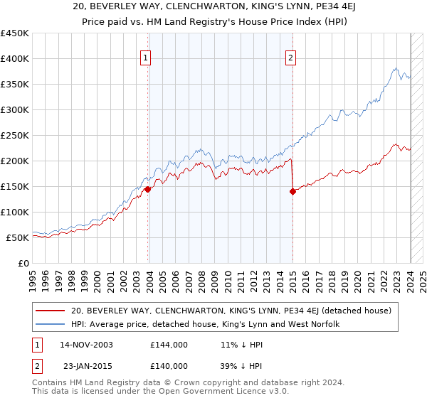 20, BEVERLEY WAY, CLENCHWARTON, KING'S LYNN, PE34 4EJ: Price paid vs HM Land Registry's House Price Index