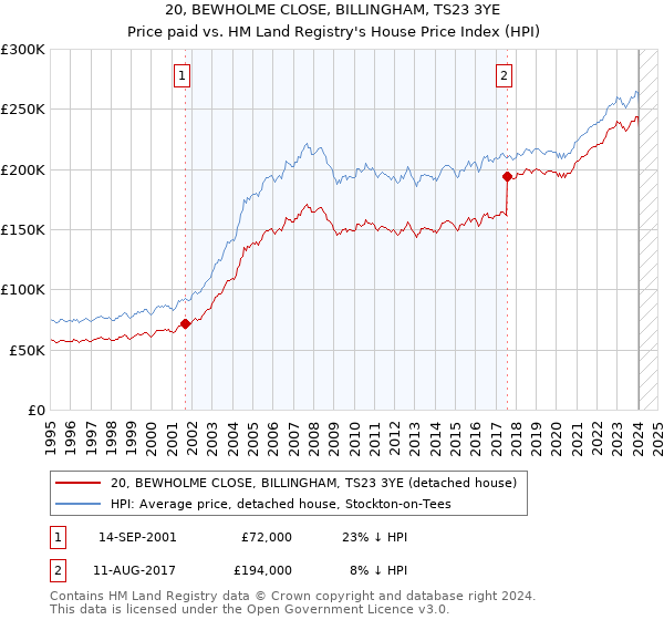 20, BEWHOLME CLOSE, BILLINGHAM, TS23 3YE: Price paid vs HM Land Registry's House Price Index