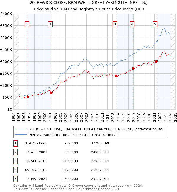 20, BEWICK CLOSE, BRADWELL, GREAT YARMOUTH, NR31 9UJ: Price paid vs HM Land Registry's House Price Index