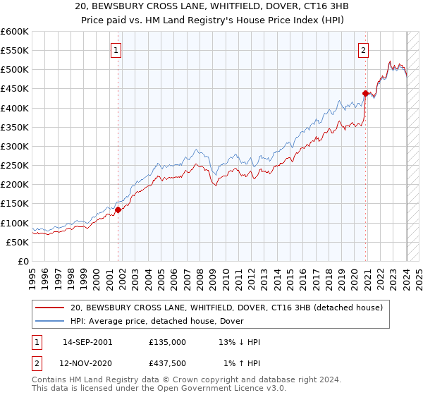 20, BEWSBURY CROSS LANE, WHITFIELD, DOVER, CT16 3HB: Price paid vs HM Land Registry's House Price Index