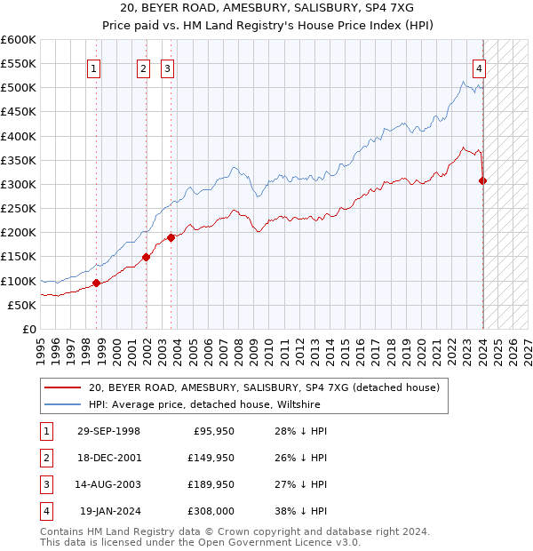20, BEYER ROAD, AMESBURY, SALISBURY, SP4 7XG: Price paid vs HM Land Registry's House Price Index