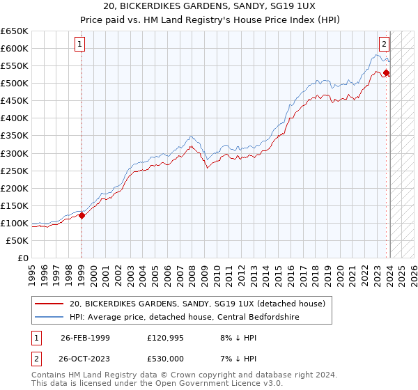 20, BICKERDIKES GARDENS, SANDY, SG19 1UX: Price paid vs HM Land Registry's House Price Index