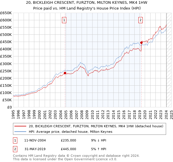 20, BICKLEIGH CRESCENT, FURZTON, MILTON KEYNES, MK4 1HW: Price paid vs HM Land Registry's House Price Index