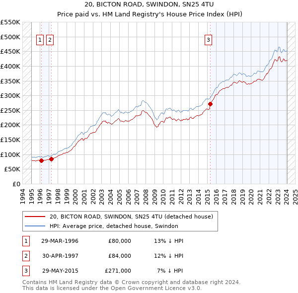 20, BICTON ROAD, SWINDON, SN25 4TU: Price paid vs HM Land Registry's House Price Index