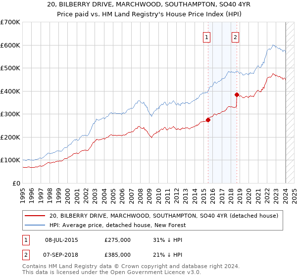 20, BILBERRY DRIVE, MARCHWOOD, SOUTHAMPTON, SO40 4YR: Price paid vs HM Land Registry's House Price Index