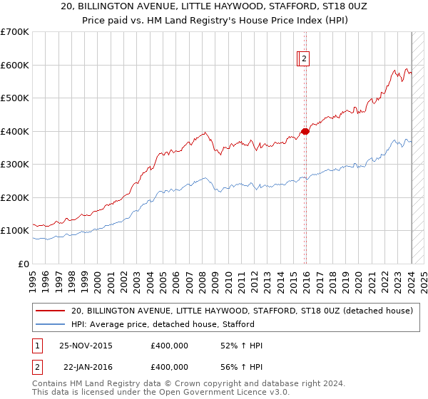 20, BILLINGTON AVENUE, LITTLE HAYWOOD, STAFFORD, ST18 0UZ: Price paid vs HM Land Registry's House Price Index