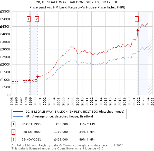 20, BILSDALE WAY, BAILDON, SHIPLEY, BD17 5DG: Price paid vs HM Land Registry's House Price Index