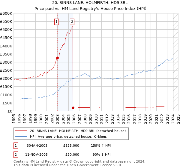 20, BINNS LANE, HOLMFIRTH, HD9 3BL: Price paid vs HM Land Registry's House Price Index