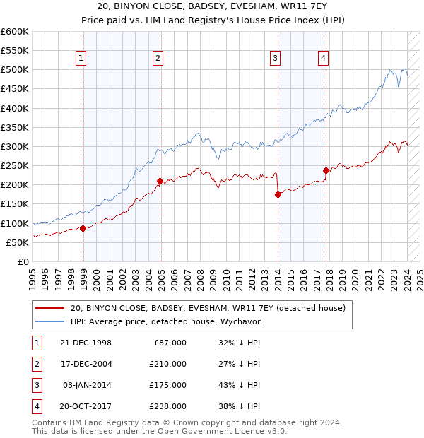 20, BINYON CLOSE, BADSEY, EVESHAM, WR11 7EY: Price paid vs HM Land Registry's House Price Index