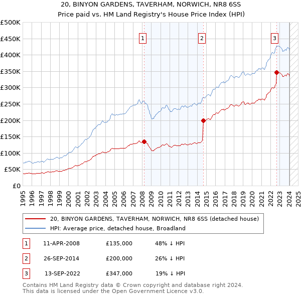 20, BINYON GARDENS, TAVERHAM, NORWICH, NR8 6SS: Price paid vs HM Land Registry's House Price Index