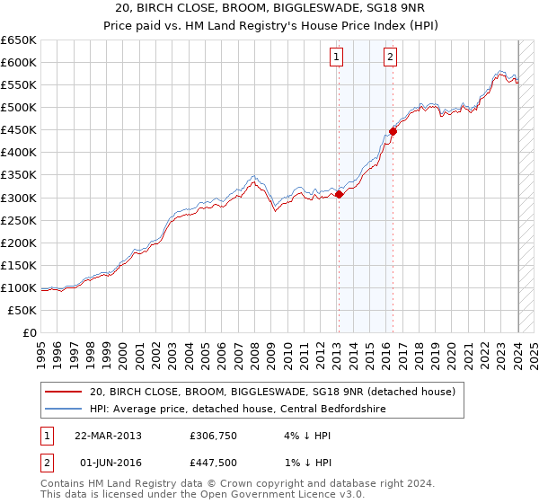 20, BIRCH CLOSE, BROOM, BIGGLESWADE, SG18 9NR: Price paid vs HM Land Registry's House Price Index