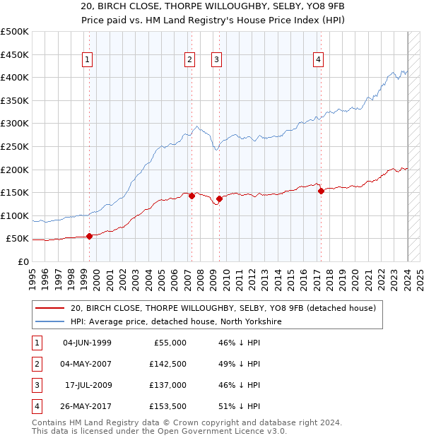 20, BIRCH CLOSE, THORPE WILLOUGHBY, SELBY, YO8 9FB: Price paid vs HM Land Registry's House Price Index