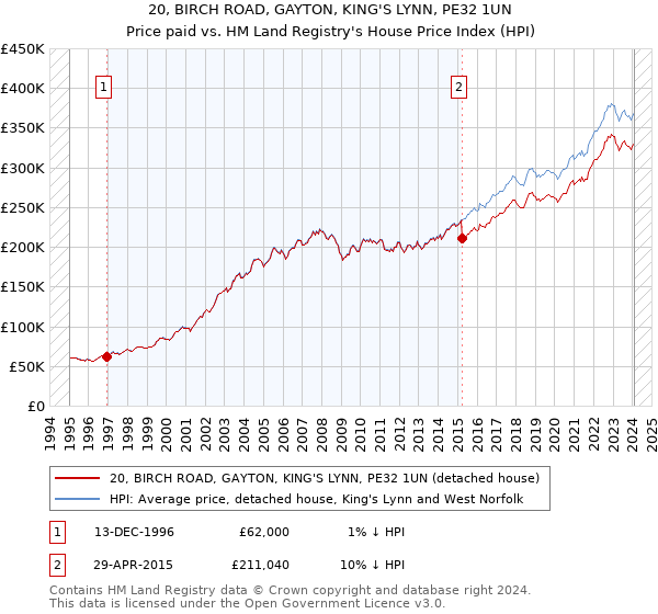 20, BIRCH ROAD, GAYTON, KING'S LYNN, PE32 1UN: Price paid vs HM Land Registry's House Price Index