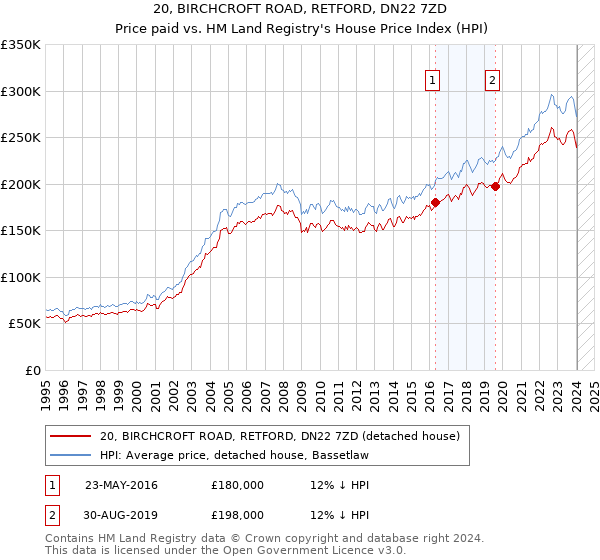 20, BIRCHCROFT ROAD, RETFORD, DN22 7ZD: Price paid vs HM Land Registry's House Price Index