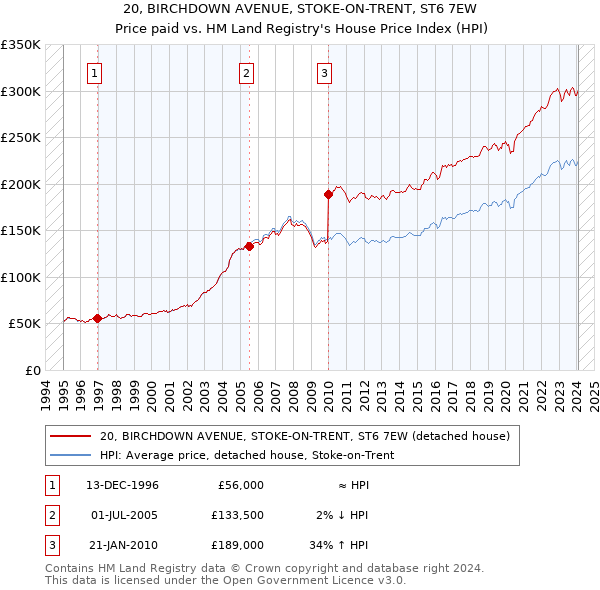 20, BIRCHDOWN AVENUE, STOKE-ON-TRENT, ST6 7EW: Price paid vs HM Land Registry's House Price Index