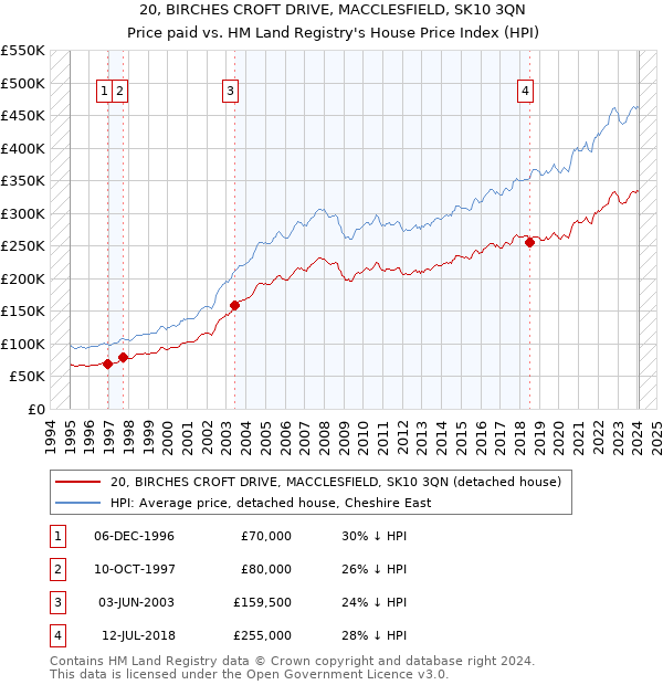 20, BIRCHES CROFT DRIVE, MACCLESFIELD, SK10 3QN: Price paid vs HM Land Registry's House Price Index