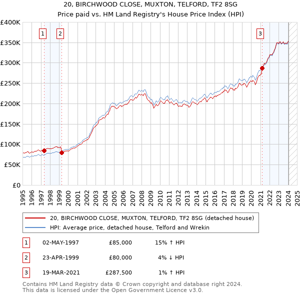 20, BIRCHWOOD CLOSE, MUXTON, TELFORD, TF2 8SG: Price paid vs HM Land Registry's House Price Index