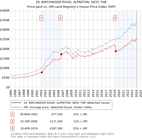 20, BIRCHWOOD ROAD, ALFRETON, DE55 7HB: Price paid vs HM Land Registry's House Price Index