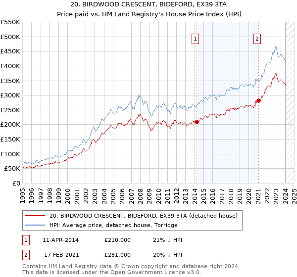 20, BIRDWOOD CRESCENT, BIDEFORD, EX39 3TA: Price paid vs HM Land Registry's House Price Index