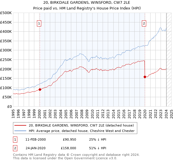 20, BIRKDALE GARDENS, WINSFORD, CW7 2LE: Price paid vs HM Land Registry's House Price Index