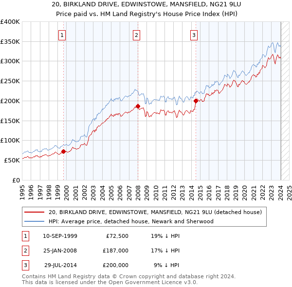 20, BIRKLAND DRIVE, EDWINSTOWE, MANSFIELD, NG21 9LU: Price paid vs HM Land Registry's House Price Index
