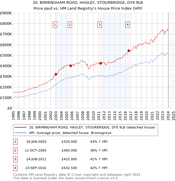20, BIRMINGHAM ROAD, HAGLEY, STOURBRIDGE, DY9 9LB: Price paid vs HM Land Registry's House Price Index